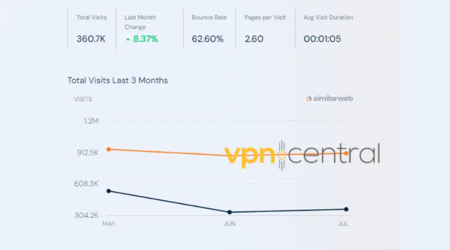 PandaVPN website visits statistics