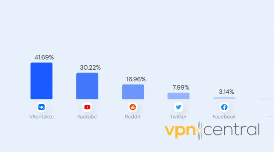 PandaVPN social media stats
