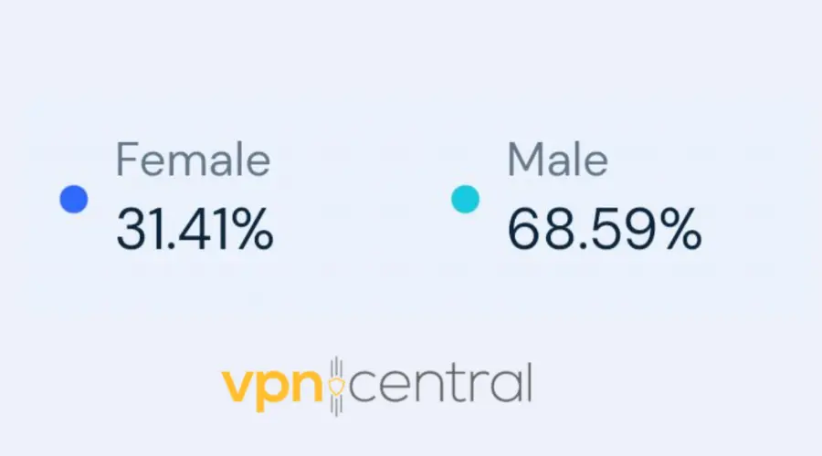 Purevpn gender demographics