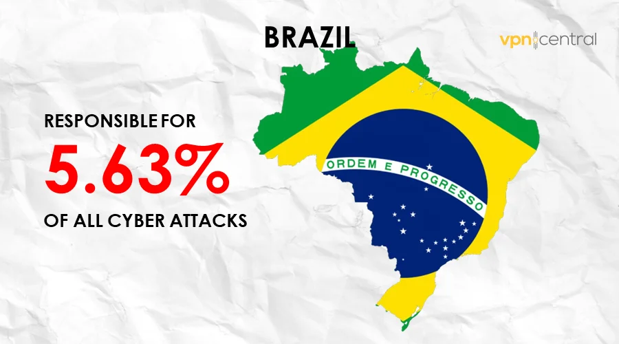 brazil is responsible for 5.63% of cyber attacks worldwide