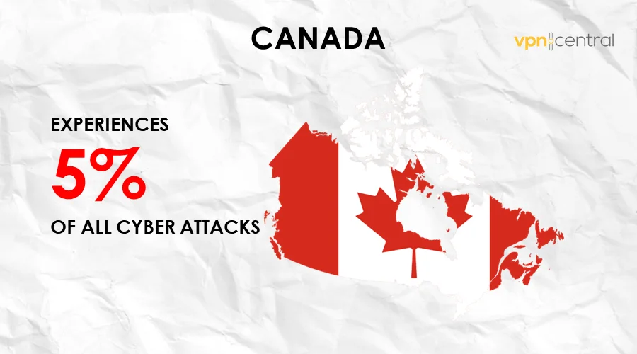 canada experiences 5% of all cyber attacks