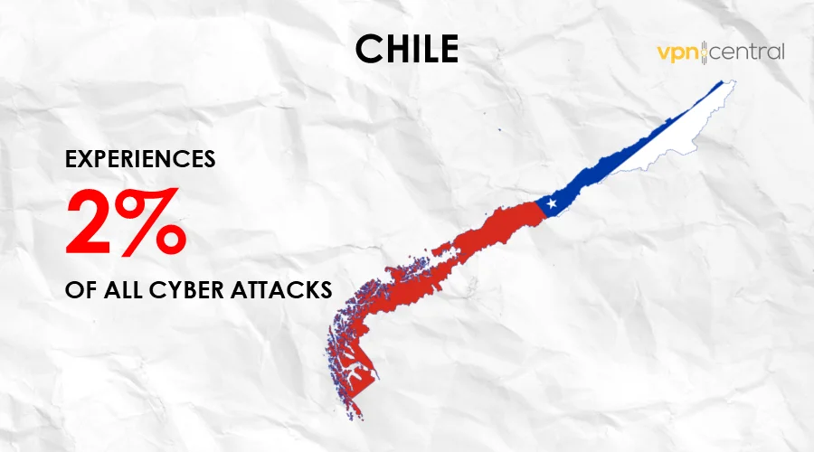 chile experiences 2% of all cyber attacks