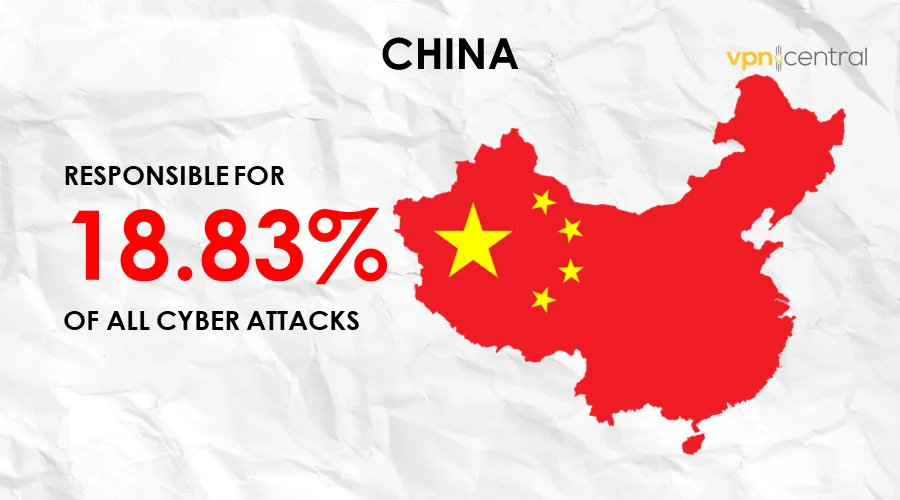 china is responsible for 18.83% of cyber attacks worldwide