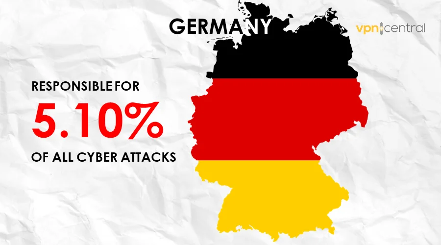 germany is responsible for 5.10% of cyber attacks worldwide
