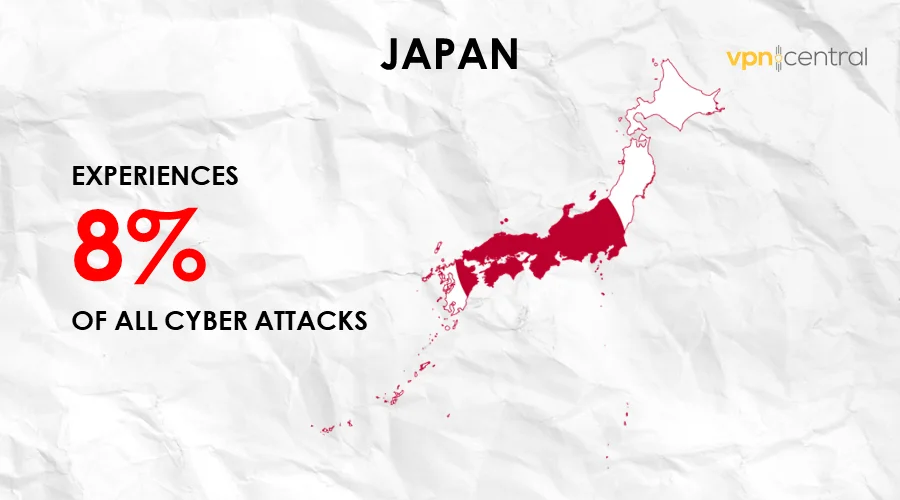 japan experiences 8% of all cyber attacks