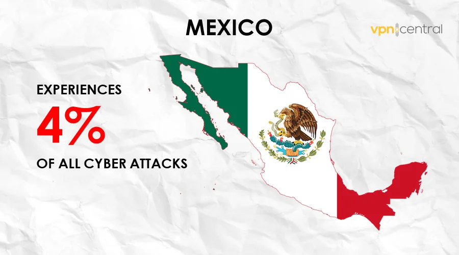 mexico experiences 4% of all cyber attacks
