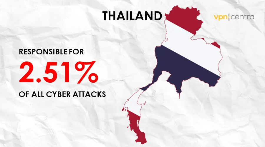 thailand is responsible for 2.51% of cyber attacks worldwide