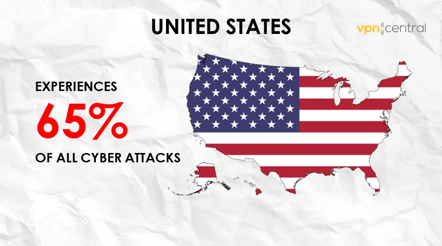 united states experiences 65% of all cyber attacks