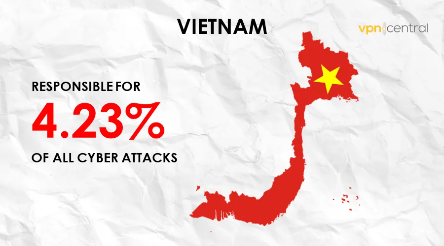 vietnam is responsible for 4.23% of cyber attacks worldwide