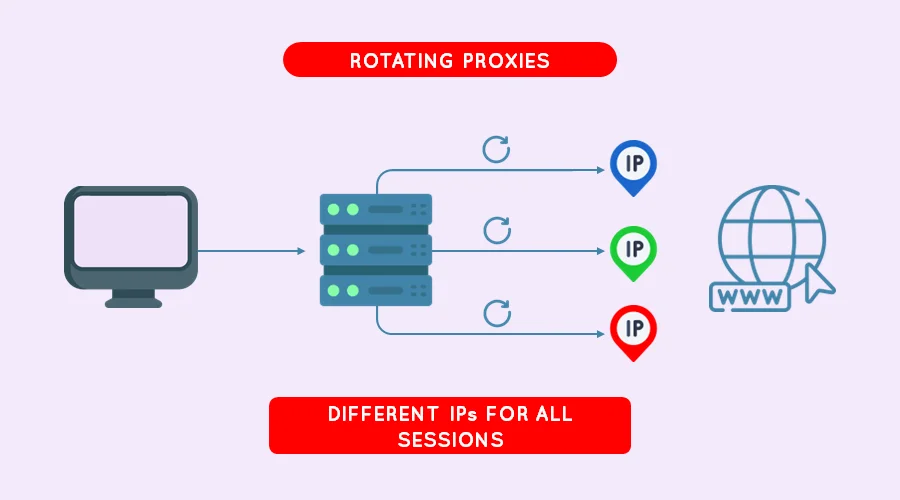 how rotating proxies work