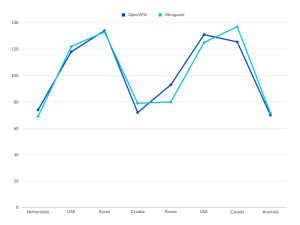 WireGuard Vs OpenVPN Speed Tests: Which One Is Better?