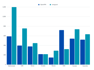 WireGuard Vs OpenVPN Speed Tests: Which One Is Better?