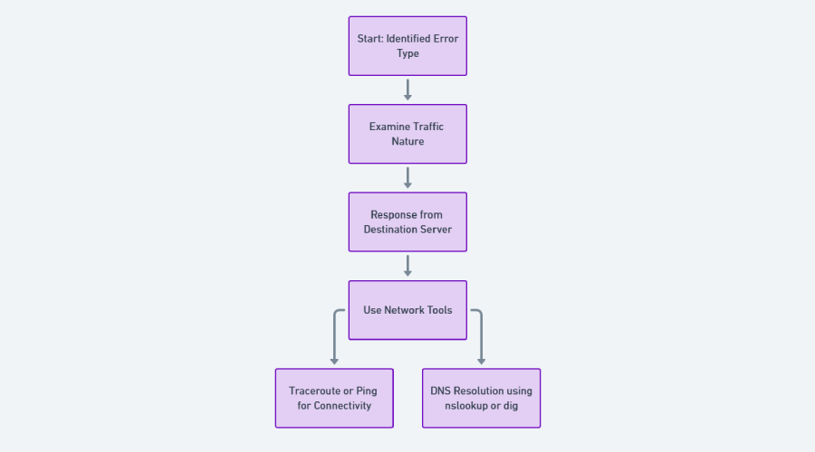 Cause analysis for IP connetcion error troubleshooting