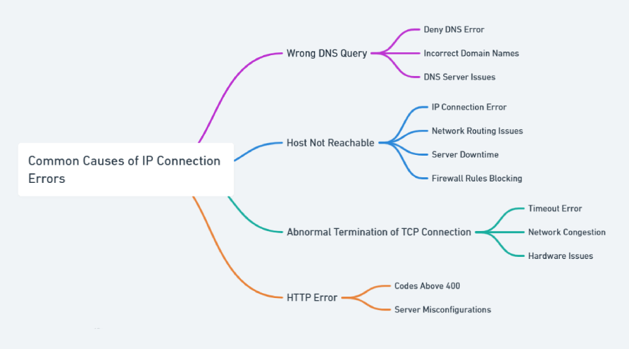 Common causes of IP connection error