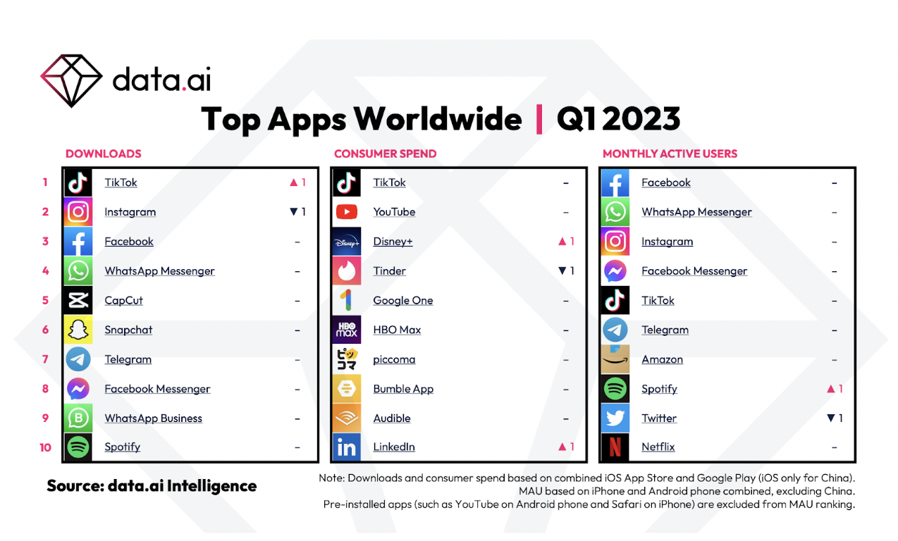 top apps worldwide
