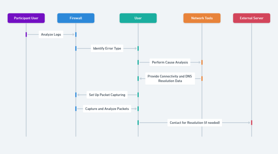 troubleshooting process for IP connection error in FortiGate