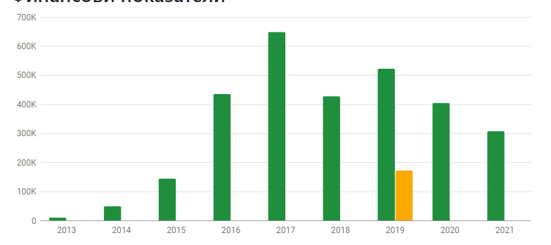 offshore security LTD revenue