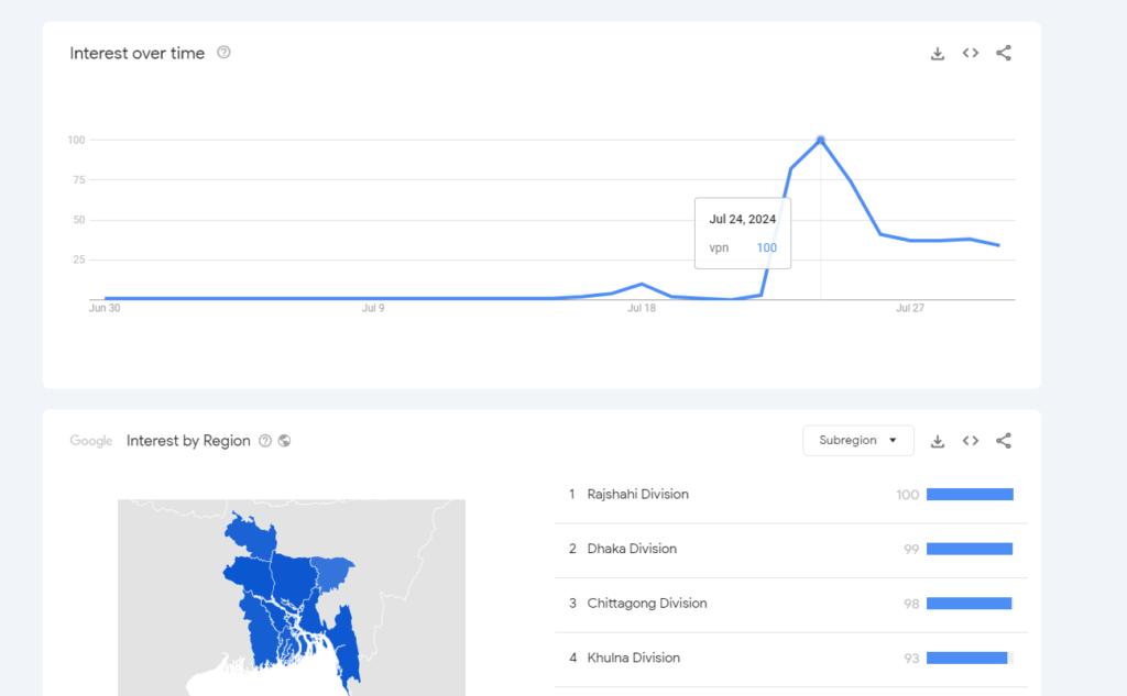 vpn search trends in Bangladesh