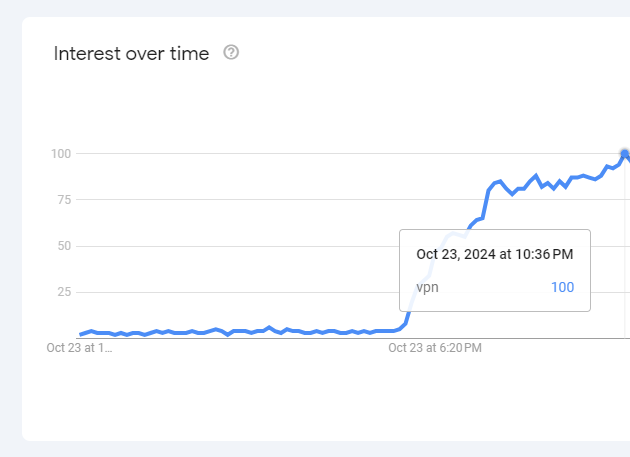 turkey VPN searches