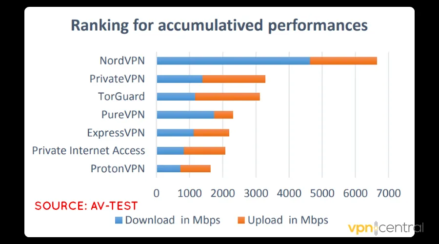 nordvpn speed test comparisson with rivals