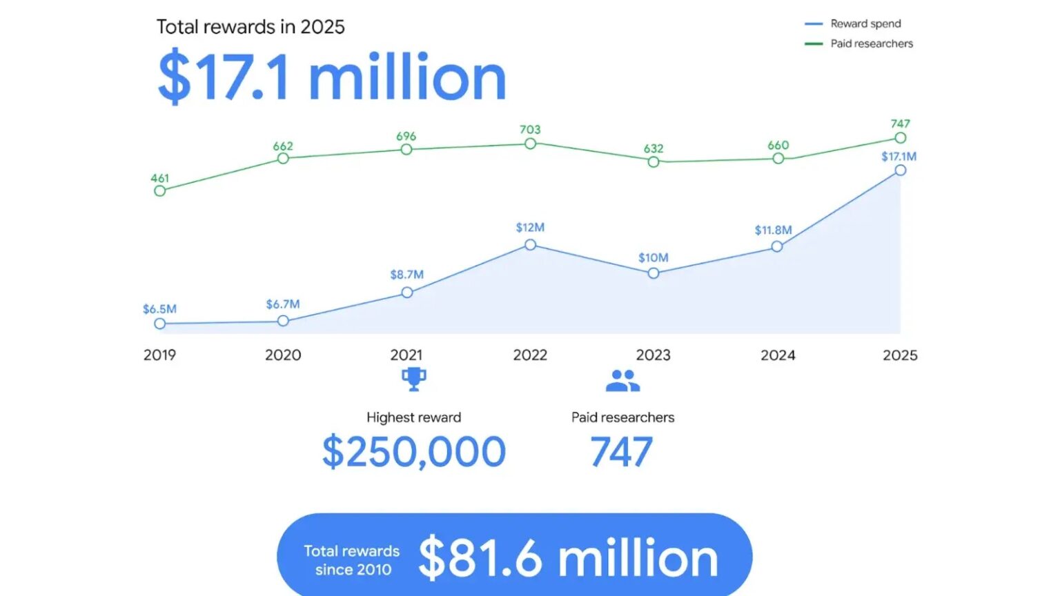 Google bug bounty payouts hit record $17 million in 2025 as AI flaws ...