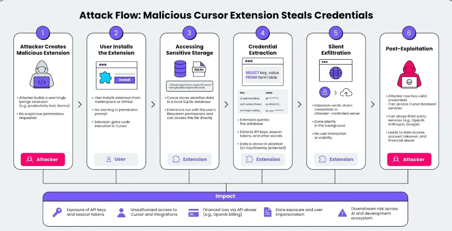 Cursor extension flaw can expose developer API keys and session tokens