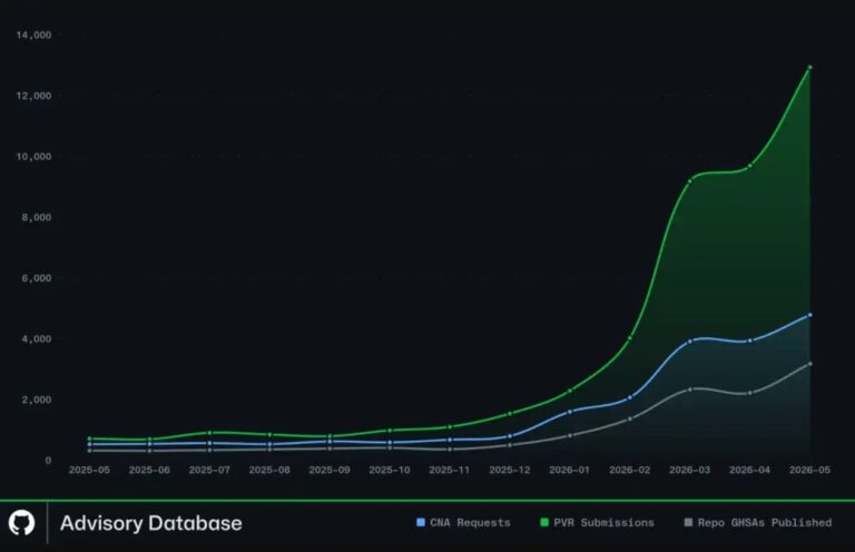 GitHub Advisory Database Hits Record Volume as Vulnerability Reports ...