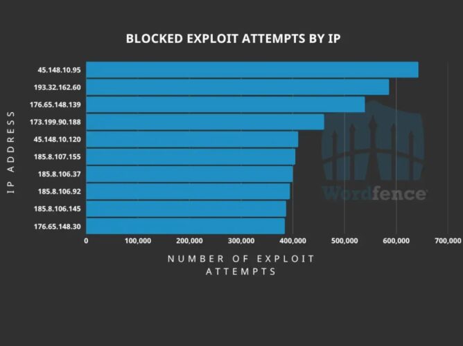 Hackers Exploit Gravity SMTP WordPress Plugin Flaw to Steal Email ...