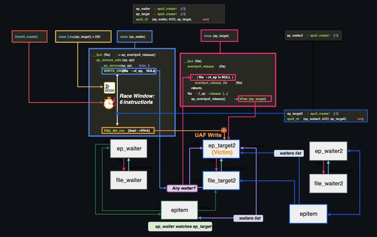 Bad Epoll Linux Kernel Vulnerability Can Give Local Users Root Access